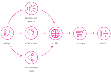 Photo of Управление социальными сетями