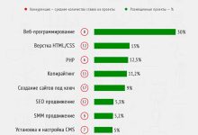 Photo of Топ-10 способов удаленного заработка