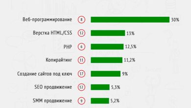 Photo of Топ-10 способов удаленного заработка